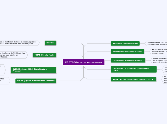 PROTOCOLOS DE REDES MESH - Mapa Mental