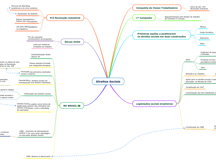 Direitos Sociais - Mapa Mental