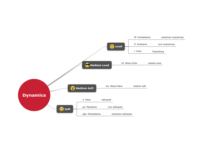 Dynamics - Mind Map