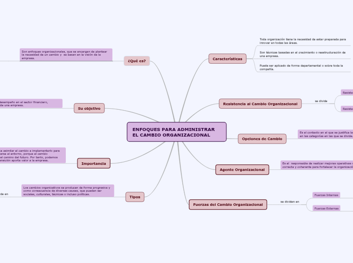 ENFOQUES PARA ADMINISTRAR EL CAMBIO ORGANI...- Mind Map