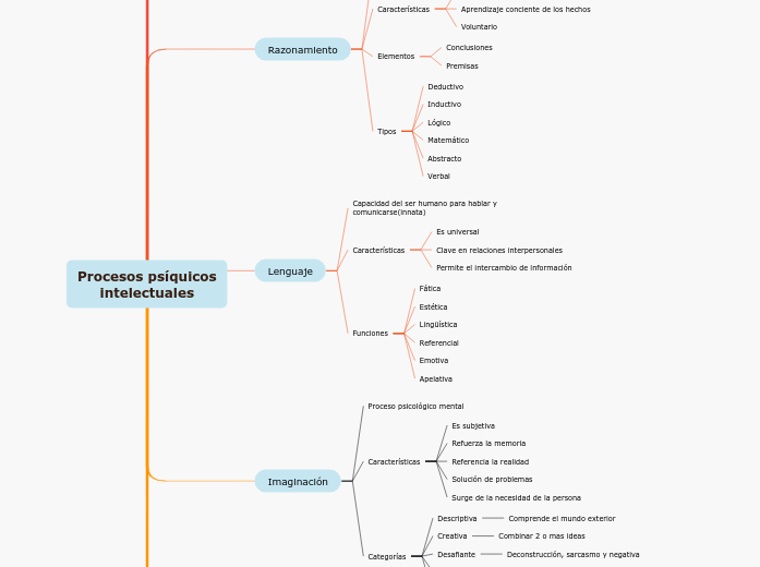 Procesos psíquicos
intelectuales