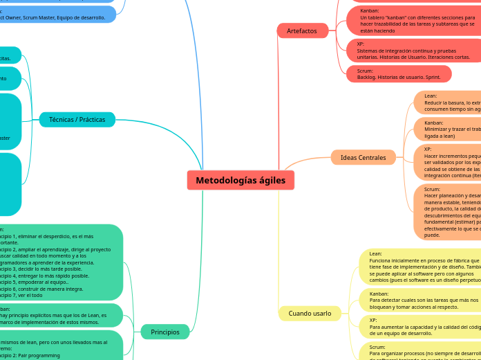 Metodologías ágiles - Mapa Mental