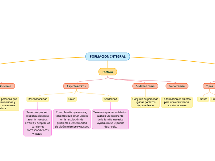 FORMACIÓN INTEGRAL - Mapa Mental