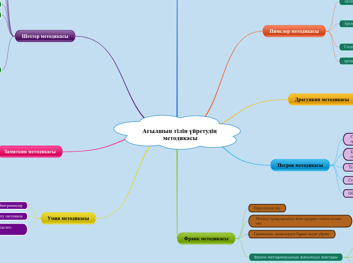 Ағылшын тілін үйретудің методикасы - Mind Map