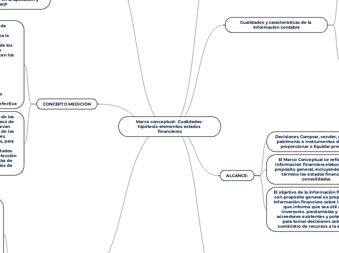 Marco conceptual- Cualidades-hipótesis-...- Mapa Mental