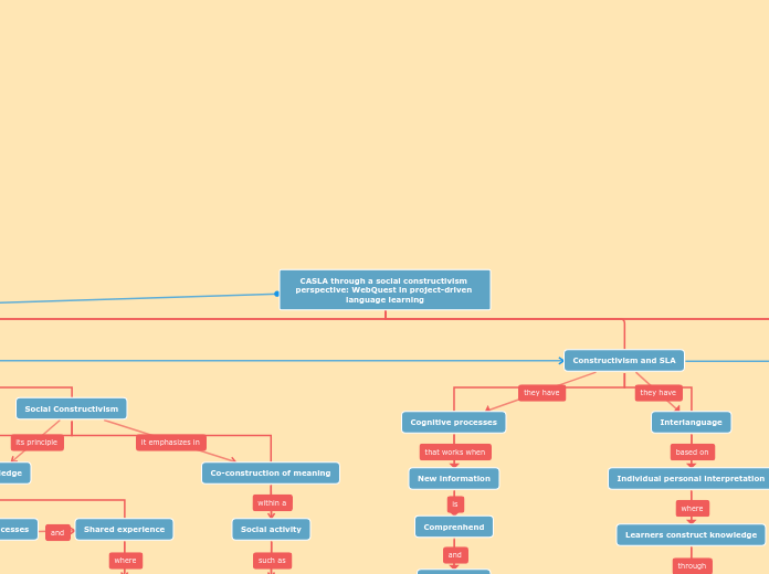 CASLA through a social constructivism pers...- Mind Map