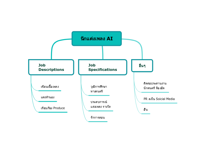 นักแต่งเพลง AI - Mind Map