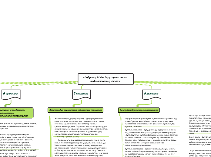 Цифрлық білім беру ортасының педагогикалық...- Mind Map