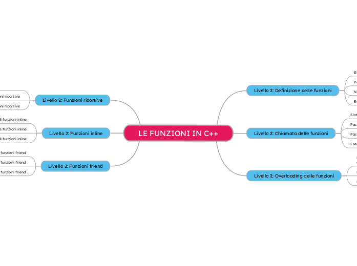 LE FUNZIONI IN C++ - Mind Map
