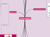 Српске народне игре и ношње - Mind Map