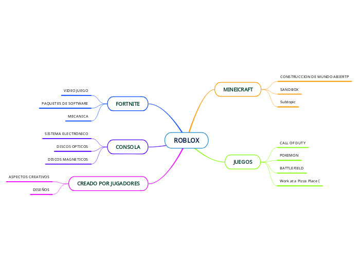 ROBLOX - Mind Map