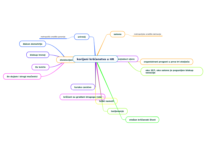 korijeni kršćanstva u HR - Mind Map