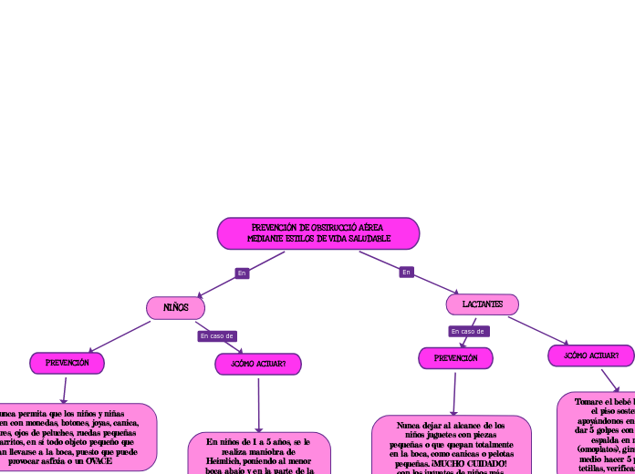 PREVENCIÓN DE OBSTRUCCIÓ AÉREA MEDIANTE...- Mapa Mental