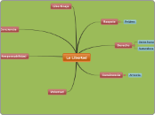La Libertad - Mapa Mental