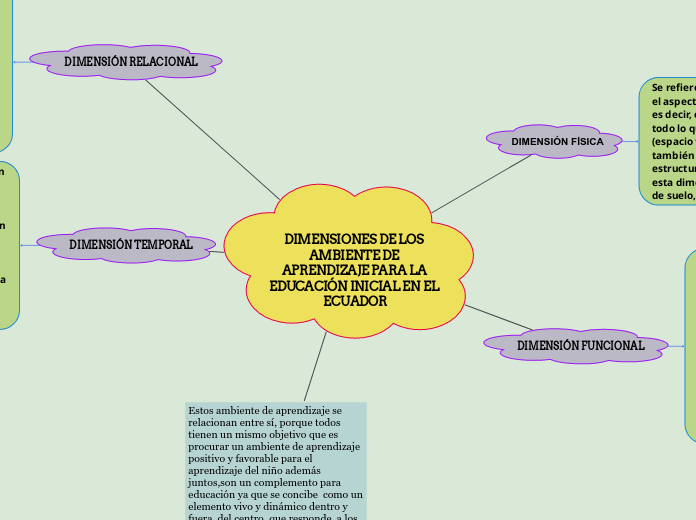 DIMENSIONES DE LOS AMBIENTE DE APRENDIZ...- Mapa Mental