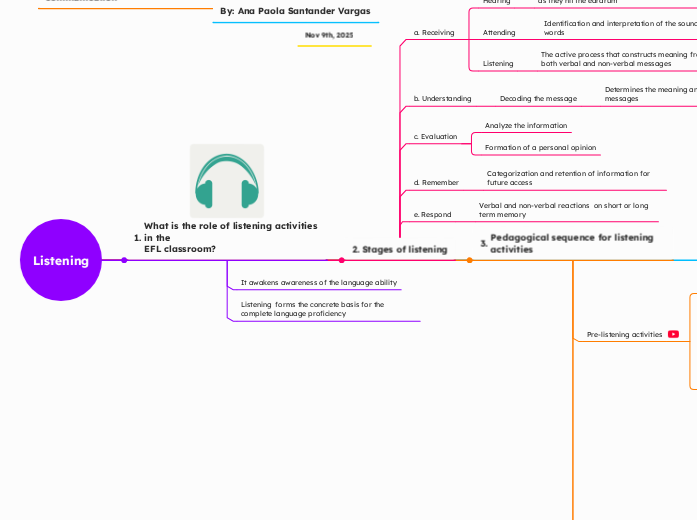 Listening | Mindomo Mind Map