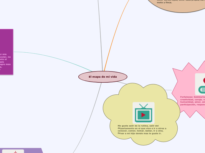 El mapa de mi vida - Mind Map