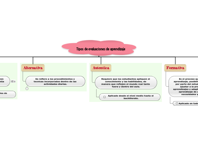Tipos de evaluaciones de aprendizaje - Mind Map