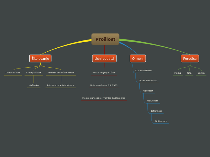 Prošlost - Mind Map