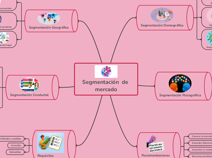 Segmentación  de mercado - Mapa Mental
