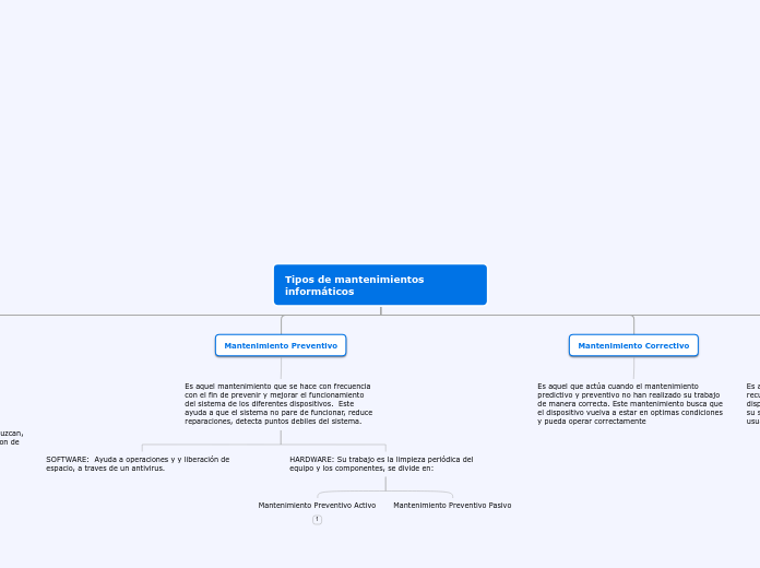 Tipos de mantenimientos informáticos - Mapa Mental