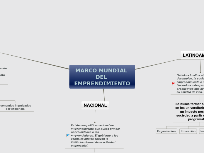 MARCO MUNDIAL DEL EMPRENDIMIENTO - Mapa Mental