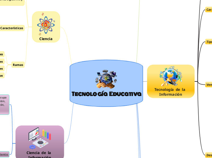 Tecnología   Educativa - Mapa Mental