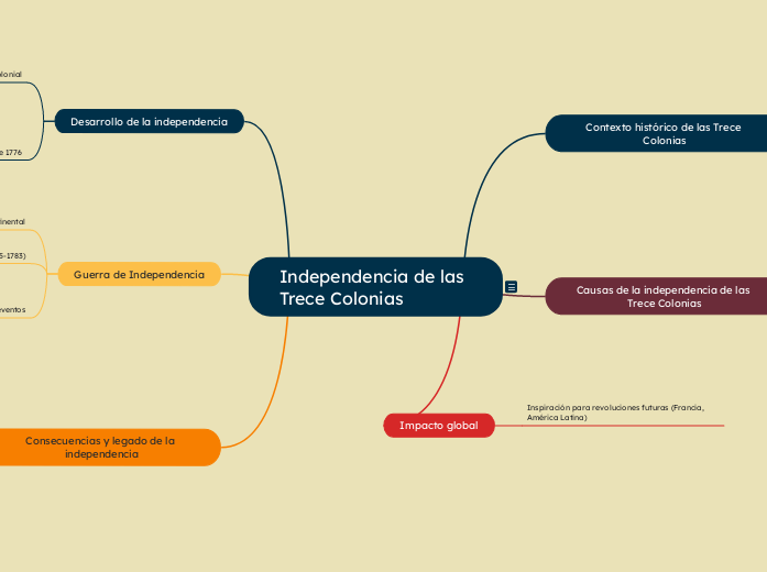 Independencia de las Trece Colonias  - Mapa Mental