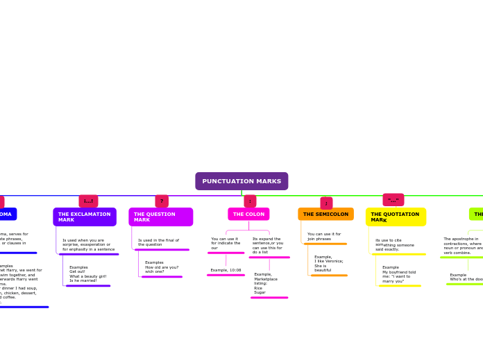 PUNCTUATION MARKS - Mind Map