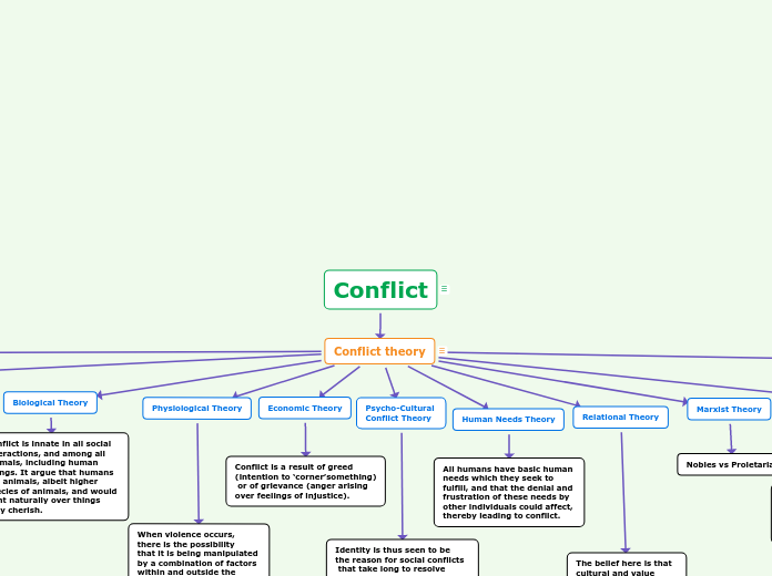 Conflict - Mind Map