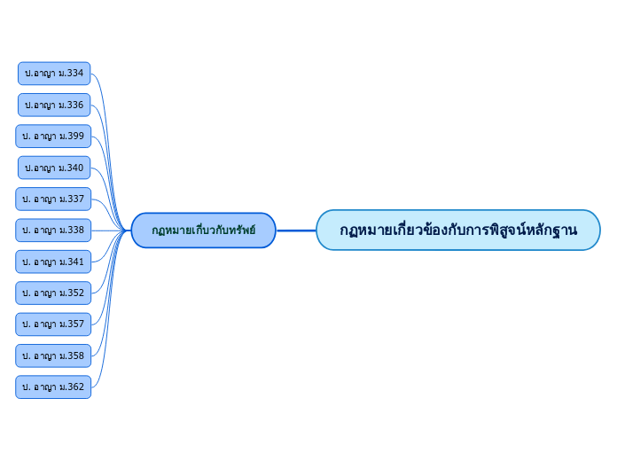 กฏหมายเกี่ยวข้องกับการพิสูจน์หลักฐาน