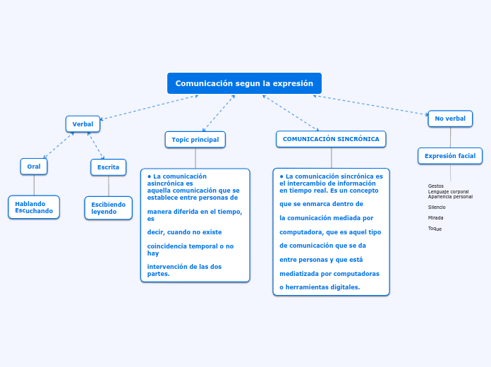 Comunicación segun la expresión - Mapa Mental