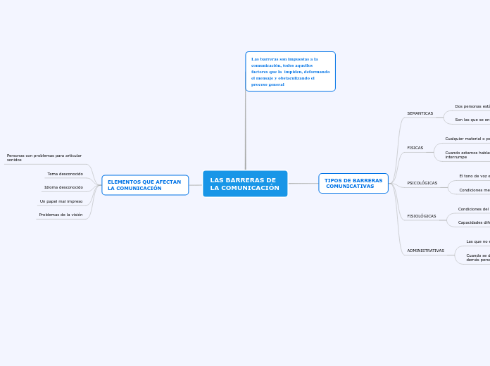 LAS BARRERAS DE LA COMUNICACIÓN - Mapa Mental