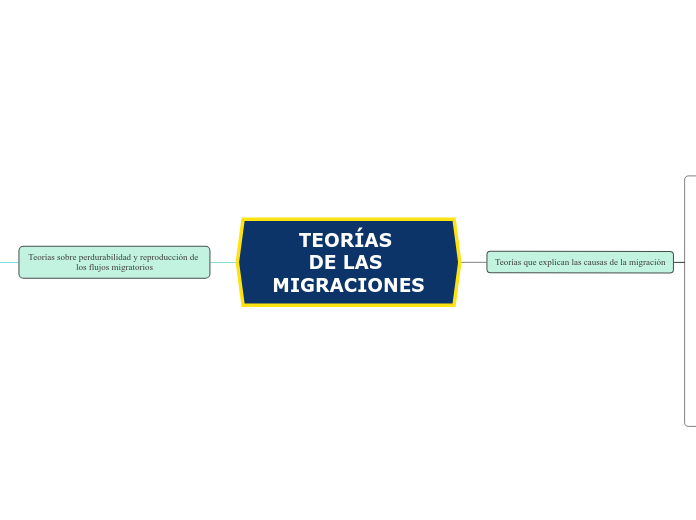 TEORÍAS 
DE LAS MIGRACIONES