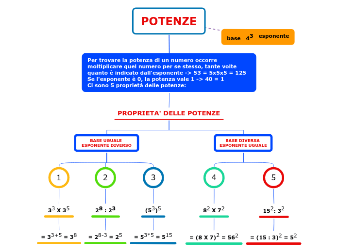 POTENZE - Mappa Mentale