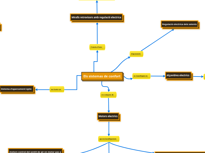 Els sistemas de confort - Mind Map