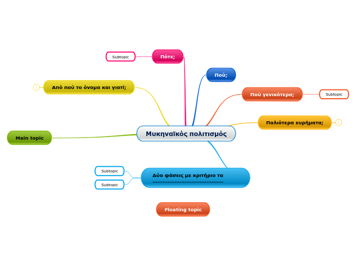 Μυκηναϊκός πολιτισμός - Mind Map