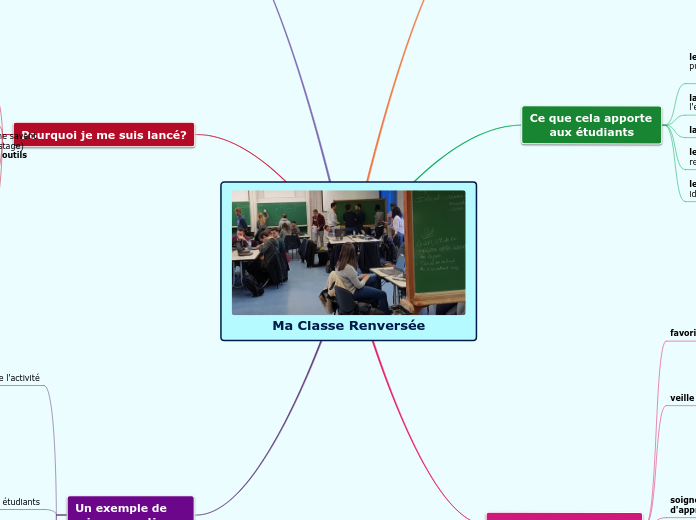 Ma Classe Renversée - Carte Mentale