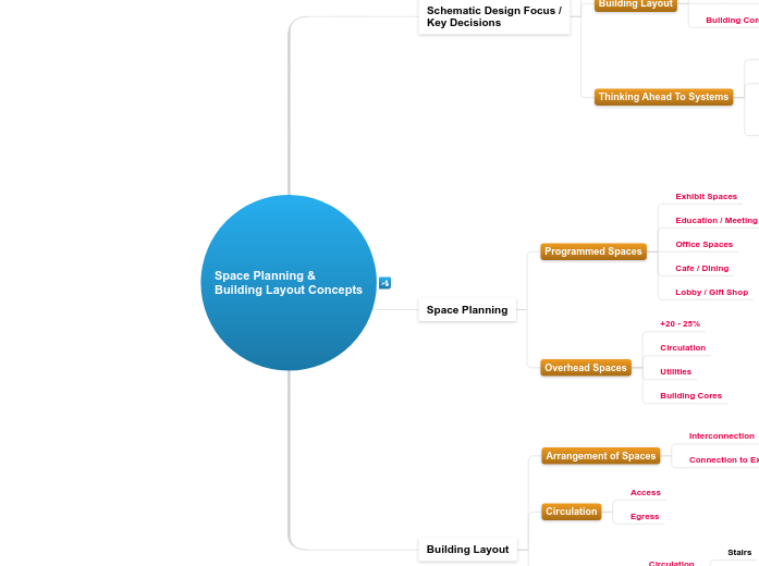 5.1.B Space Planning &amp; Building Layout...- Mind Map