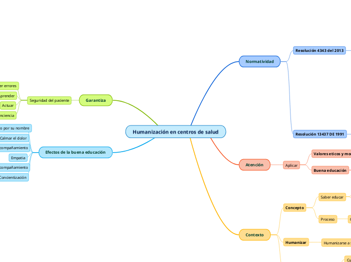 Humanización en centros de salud - Mapa Mental