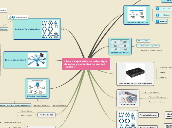 Sample Mind Map