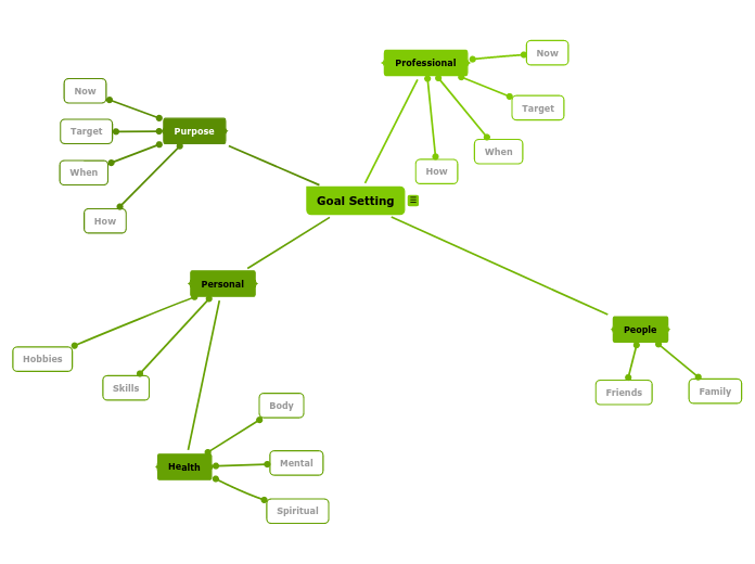 Goal Setting - Mind Map