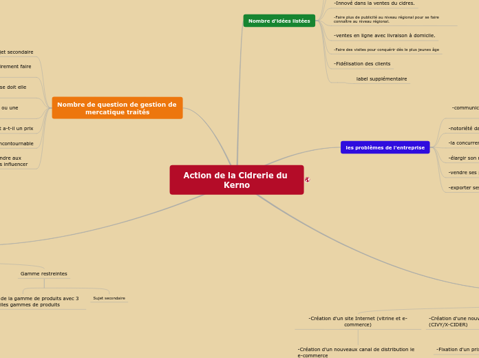 Action de la Cidrerie du Kerno - Carte Mentale