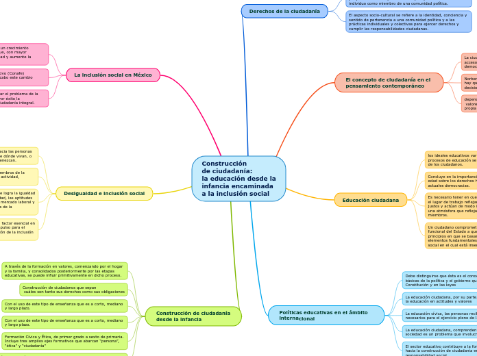 Construcción
de ciudadanía:
la educació...- Mapa Mental