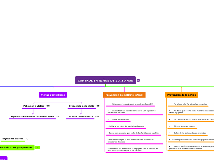 CONTROL EN NIÑOS DE 2 A 3 AÑOS - Mapa Mental