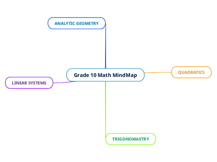 Grade 10 Math MindMap - Mind Map