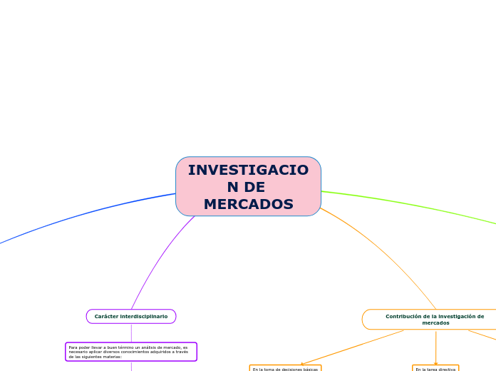 INVESTIGACION DE MERCADOS - Mapa Mental