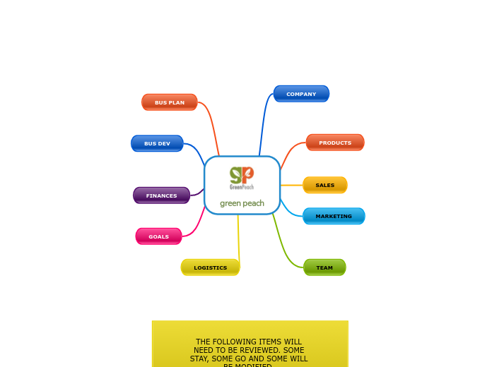 green peach - Mind Map