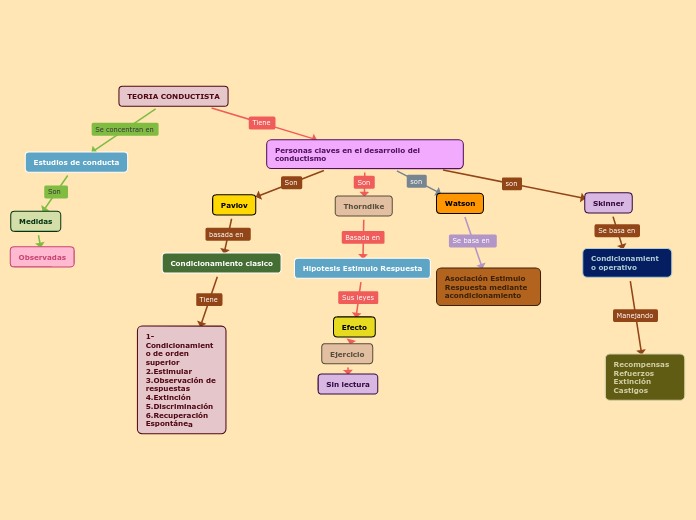 TEORIA INTERACCIONISTA - MindMeister Mind Map