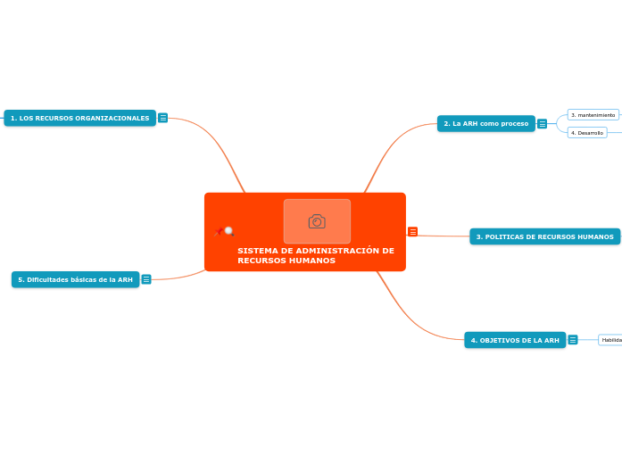 SISTEMA DE ADMINISTRACIÓN DE RECURSOS HUMA...- Mind Map